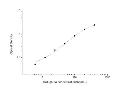 Novus Biologicals™ Rat IgG2a ELISA Kit (Colorimetric)